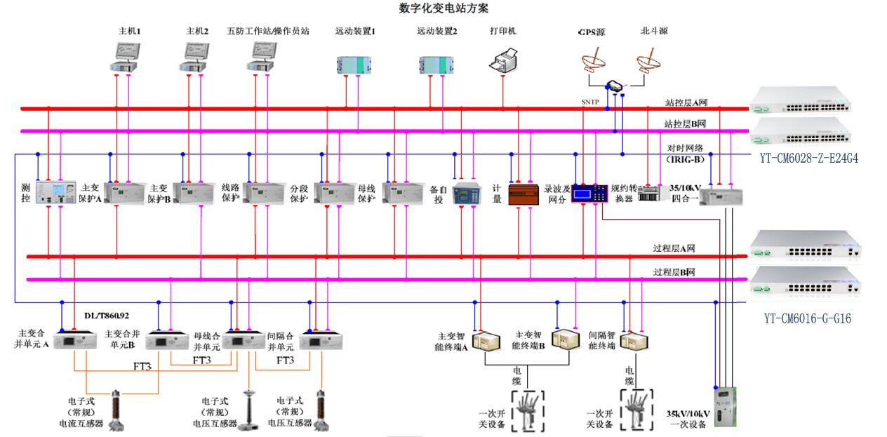 數字化變電站通信網絡解決方案